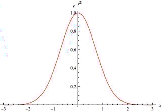 Picture of Gaussian function