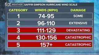 Picture of Saffir–Simpson scale