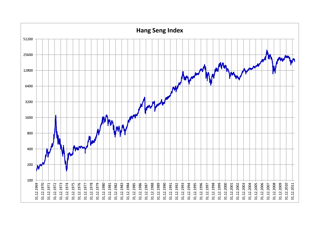 Picture of Hang Seng Index