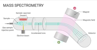Picture of Mass spectrometry