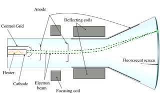 Picture of Cathode-ray tube