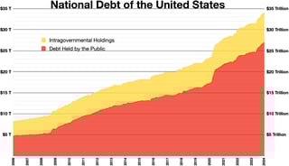 Picture of National debt of the United States