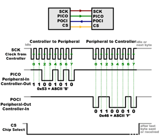 Picture of Serial Peripheral Interface