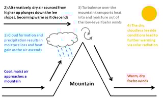 Picture of Foehn wind