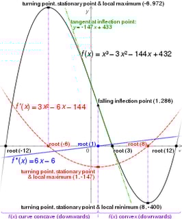 Picture of inflection point