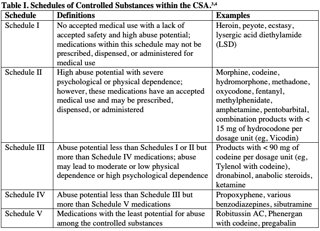 Picture of Controlled Substances Act
