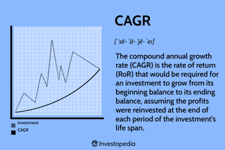 Picture of Compound annual growth rate