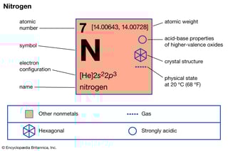 Picture of Nitrogen