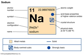 Picture of Sodium