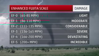 Picture of Enhanced Fujita scale