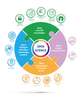 Picture of Open science
