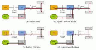 Picture of Hybrid vehicle drivetrain