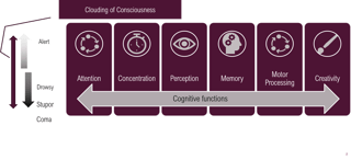 Picture of Clouding of consciousness