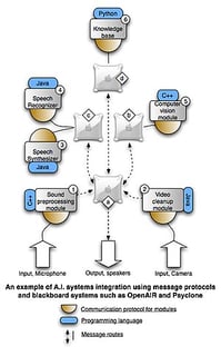 Picture of Artificial intelligence systems integration