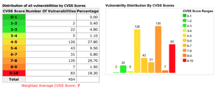 Picture of Common Vulnerability Scoring System