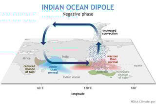 Picture of Indian Ocean Dipole