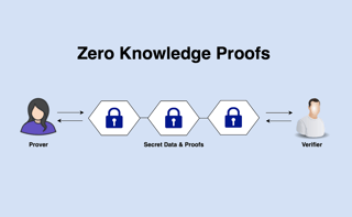 Picture of Zero-knowledge proof