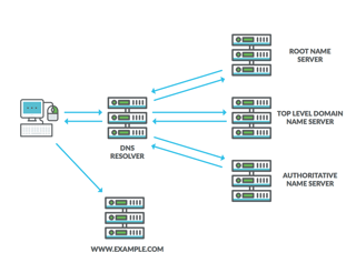 Picture of Domain Name System