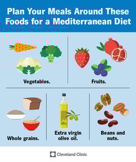 Picture of Mediterranean diet