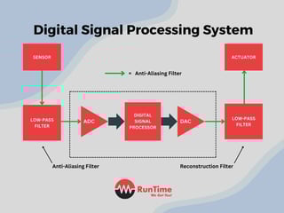 Picture of Digital signal processing