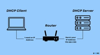 Picture of Dynamic Host Configuration Protocol