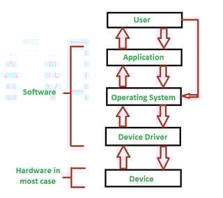 Picture of Device driver