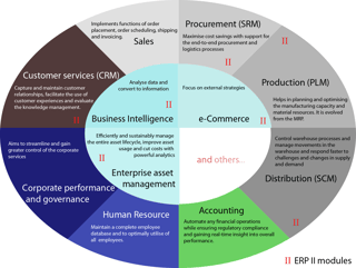 Picture of Enterprise resource planning