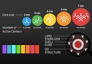 Picture of Quantum dot