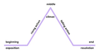 Picture of Story arc