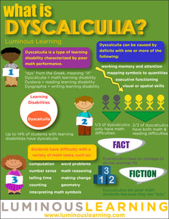 Picture of dyscalculia