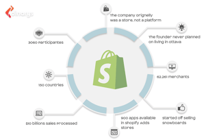 Picture of Shopify