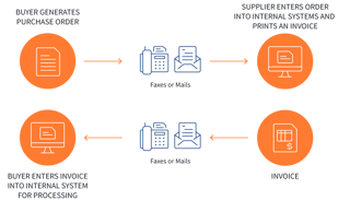 Picture of Electronic data interchange