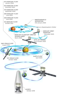 Picture of BepiColombo