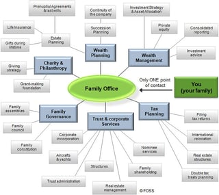 Picture of Family office