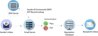 Picture of Sender Policy Framework