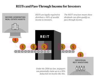 Picture of Real estate investment trust