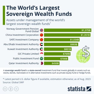 Picture of Sovereign wealth fund