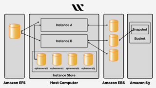 Picture of Amazon Elastic Compute Cloud