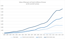 Picture of Government Pension Fund of Norway