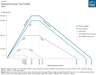 Picture of Earned income tax credit