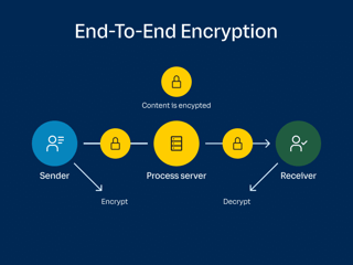 Picture of End-to-end encryption