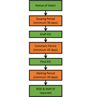 Picture of Environmental impact statement