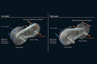 Picture of continuously variable transmission
