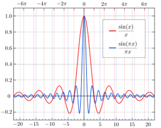 Picture of Sinc function