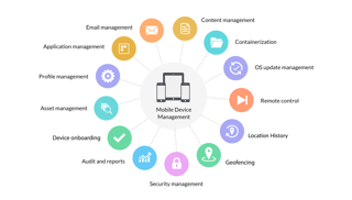 Picture of Mobile device management
