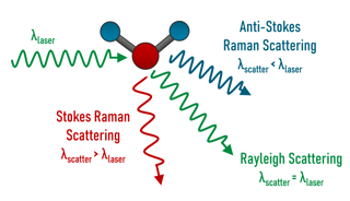 Picture of Raman scattering