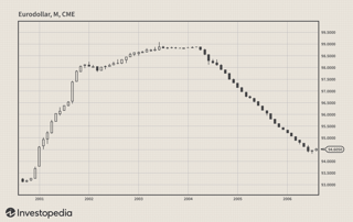 Picture of Eurodollar