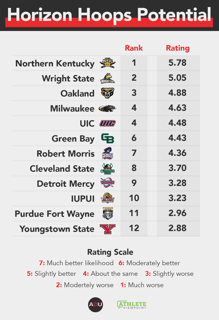Picture of Horizon League