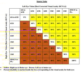 Picture of low vision
