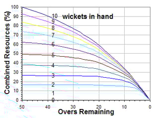 Picture of Duckworth–Lewis–Stern method